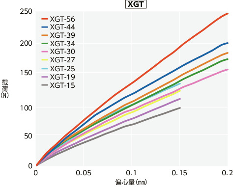 XGT-C/XGL-C/XGS-C_T技术数据