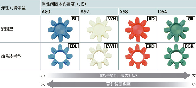 MJB-BL/MJB-WH/MJB-RD/MJB-GR/MJB-EBL/MJB-EWH/MJB-ERD/MJB-EGR_C挠性联轴器 - 梅花型（胀紧套型）