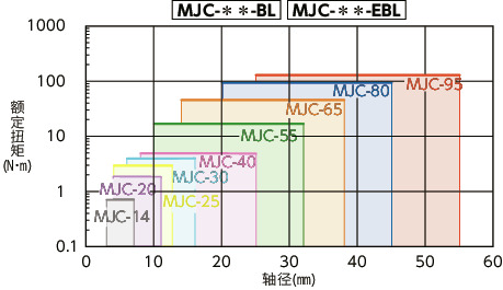 MJC/MJC-CS/MJC-K/MJC-CSK_C挠性联轴器 - 梅花型