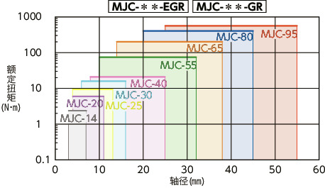 MJC/MJC-CS/MJC-K/MJC-CSK_C挠性联轴器 - 梅花型