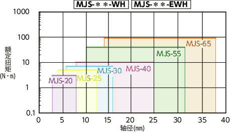 MJS-CS/MJS-CSK_C挠性联轴器 - 梅花型（短巧型）