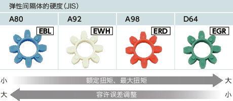 MJS-CSE-EBL/MJS-CSE-EWH/MJS-CSE-ERD/MJS-CSE-EGR_C挠性联轴器 - 梅花型 （中空轴用）