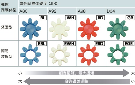 MJS-CS/MJS-CSK_C挠性联轴器 - 梅花型（短巧型）