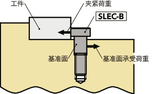 NBK SLEC-B 偏心夾緊(jǐn)螺(luó)栓 固定定(dìng)位(wèi)