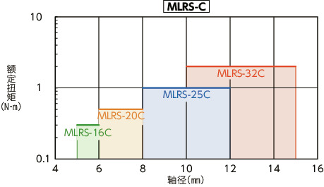 MLR-C/MLRS-C/MLR-V/MLRS-V_C刚性联轴器