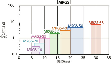 MRG/MRGS/MRG-C/MRGS-C/MRG-W/MRGS-W_C刚性联轴器