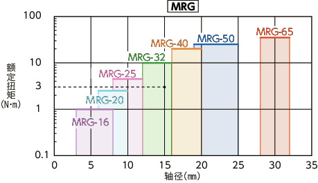 MRG/MRGS/MRG-C/MRGS-C/MRG-W/MRGS-W_C刚性联轴器