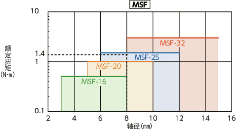 MSF挠性联轴器 - 锯齿型