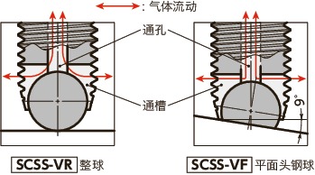 SCSS-VF夹紧螺丝(通孔型)